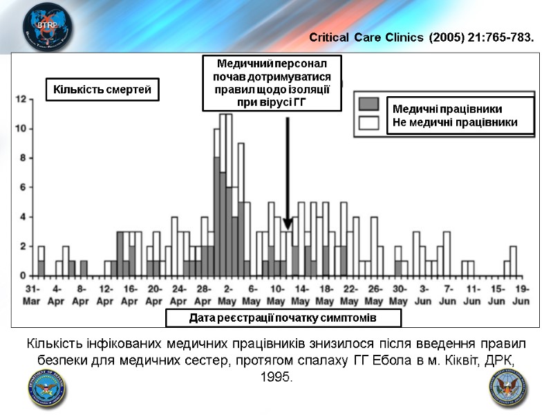 Кількість інфікованих медичних працівників знизилося після введення правил безпеки для медичних сестер, протягом спалаху